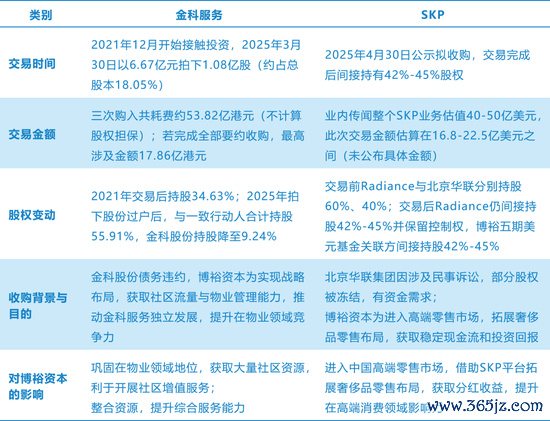 配资股票网 赢麻了！博裕资本斥资百亿，先后拿下金科服务和SKP
