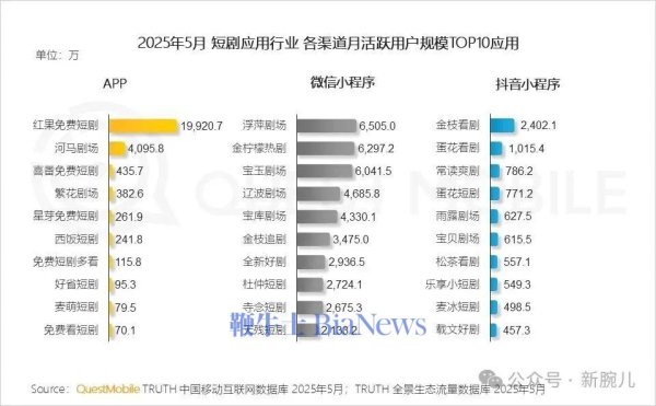 配资专业炒股投资 红果短剧月活2亿! 成短剧行业绝对霸主